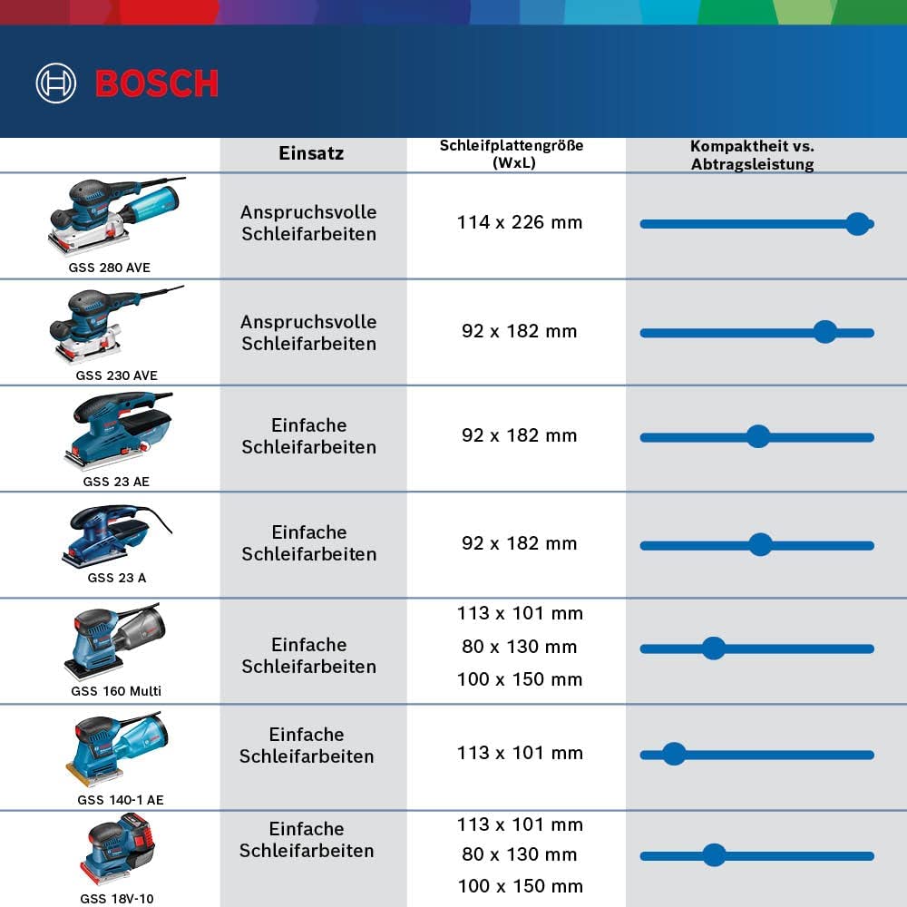 bosch-professional-gss-18v-10-akku-schwingschleifer-18v-system-set-mit-2x-5-0-ah image 3