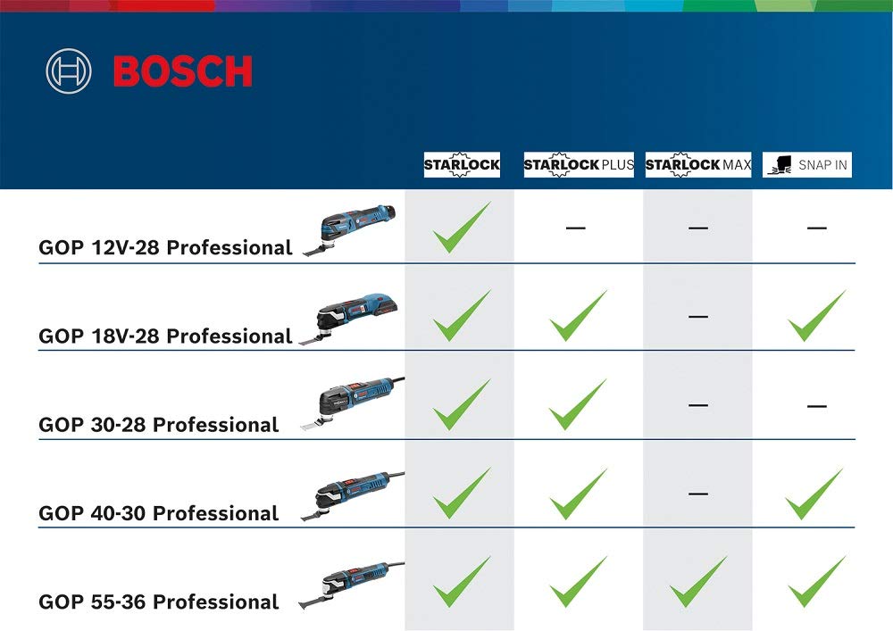 bosch-professional-akku-multi-cutter-gop-12v-28-12v-system-starlock-aufnahme-ink image 6
